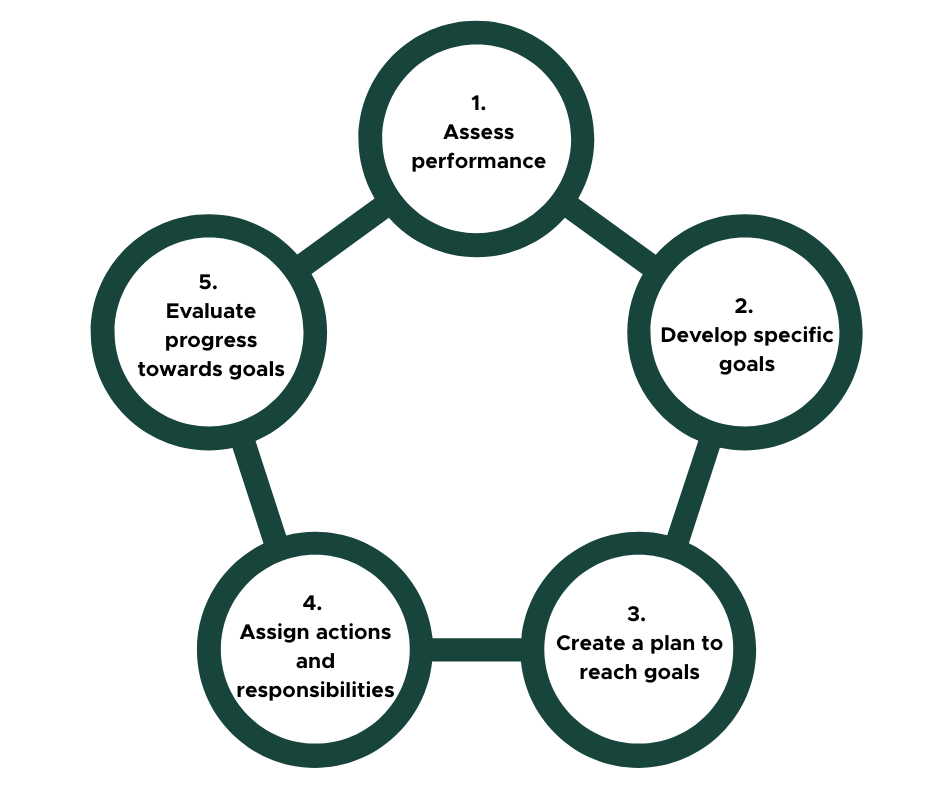 A circular five-step management cycle diagram composed of connected dark green circles. Each circle contains one step in the process. Step 1 (top): “Assess performance.” Moving clockwise, Step 2: “Develop specific goals.” Step 3: “Create a plan to reach goals.” Step 4: “Assign actions and responsibilities.” Step 5: “Evaluate progress towards goals,” which connects back to Step 1. The layout visually represents an ongoing, repeatable improvement cycle.
